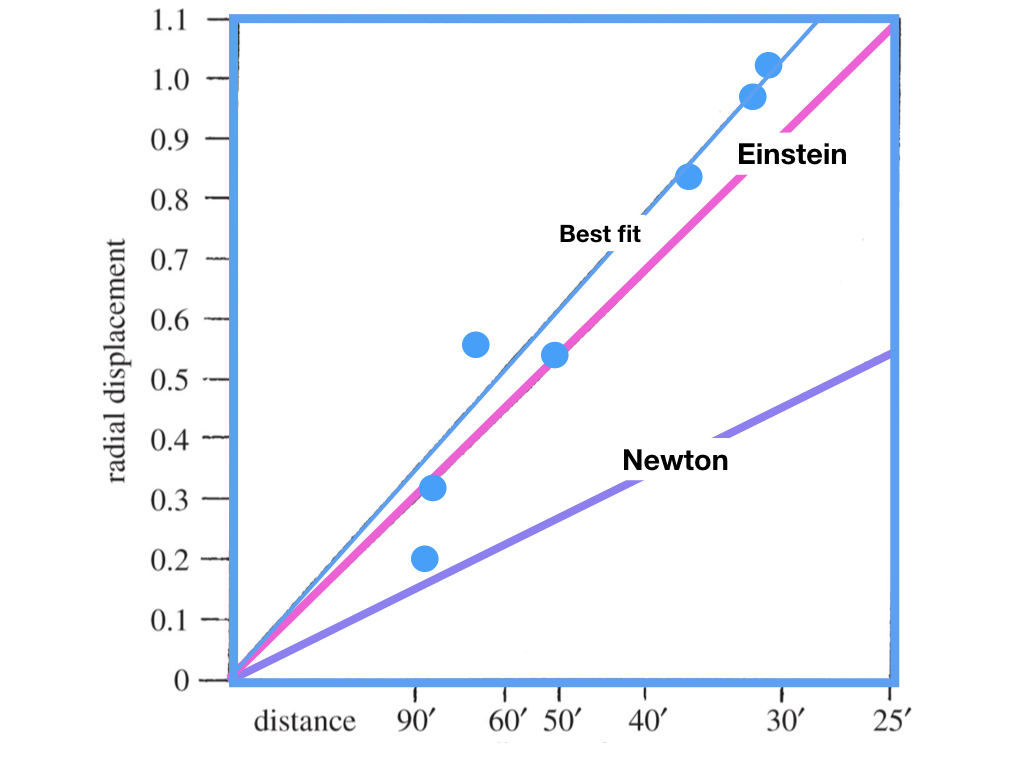 Enhanced version of diagram 2 from Dyson et al. 1920, showing the observed shifts (blue dots) of stars measured on the 4 inch Cortie telescope plates, compared to the predictions of Einstein and Newton as a function of the distance of the stars from the centre of the Sun. Enhanced version of diagram 2 from Dyson et al. 1920, showing the observed shifts (blue dots) of stars measured on the 4 inch Cortie telescope plates, compared to the predictions of Einstein and Newton as a function of the distance of the stars from the centre of the Sun.