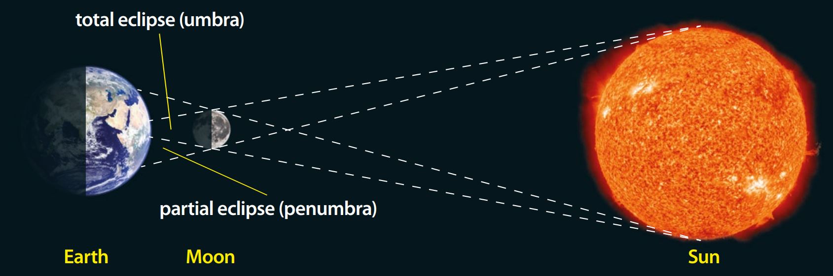 Diagram of a solar eclipse Diagram of a solar eclipse